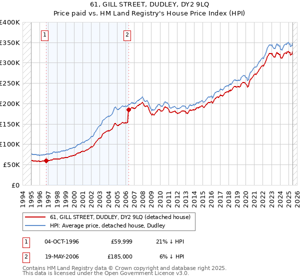 61, GILL STREET, DUDLEY, DY2 9LQ: Price paid vs HM Land Registry's House Price Index