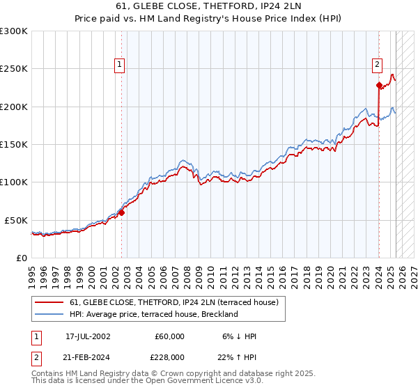 61, GLEBE CLOSE, THETFORD, IP24 2LN: Price paid vs HM Land Registry's House Price Index