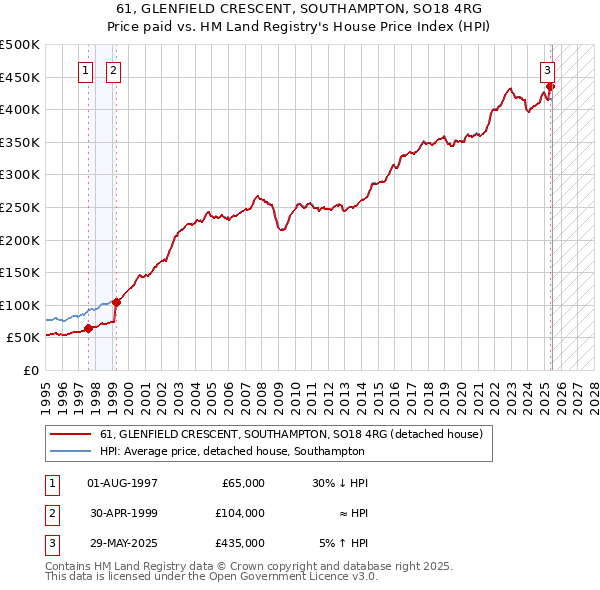 61, GLENFIELD CRESCENT, SOUTHAMPTON, SO18 4RG: Price paid vs HM Land Registry's House Price Index