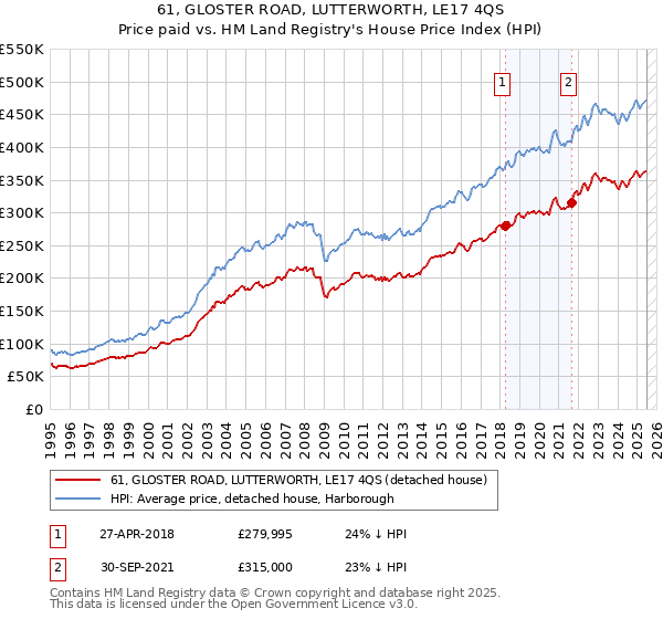 61, GLOSTER ROAD, LUTTERWORTH, LE17 4QS: Price paid vs HM Land Registry's House Price Index