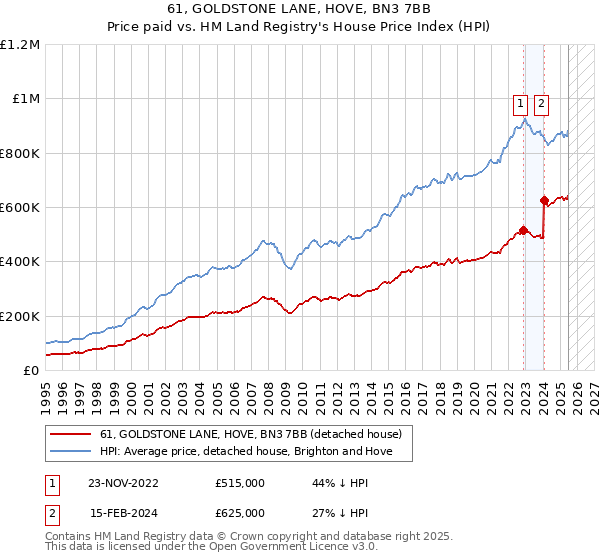 61, GOLDSTONE LANE, HOVE, BN3 7BB: Price paid vs HM Land Registry's House Price Index