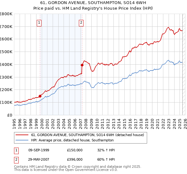 61, GORDON AVENUE, SOUTHAMPTON, SO14 6WH: Price paid vs HM Land Registry's House Price Index
