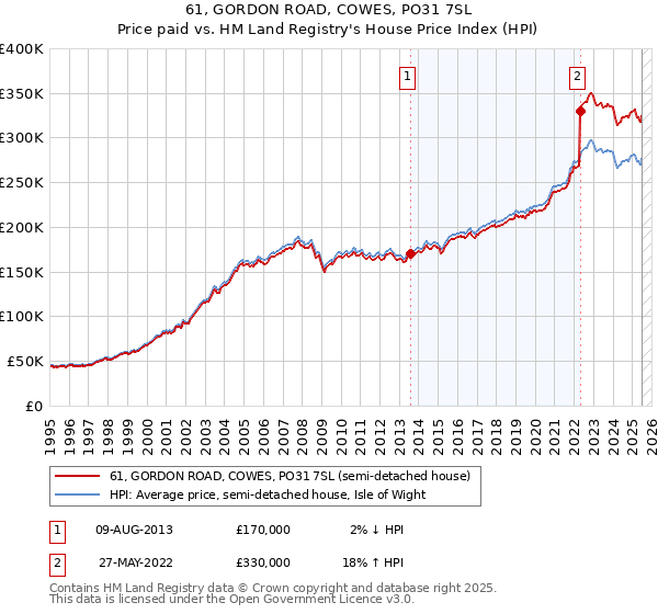 61, GORDON ROAD, COWES, PO31 7SL: Price paid vs HM Land Registry's House Price Index
