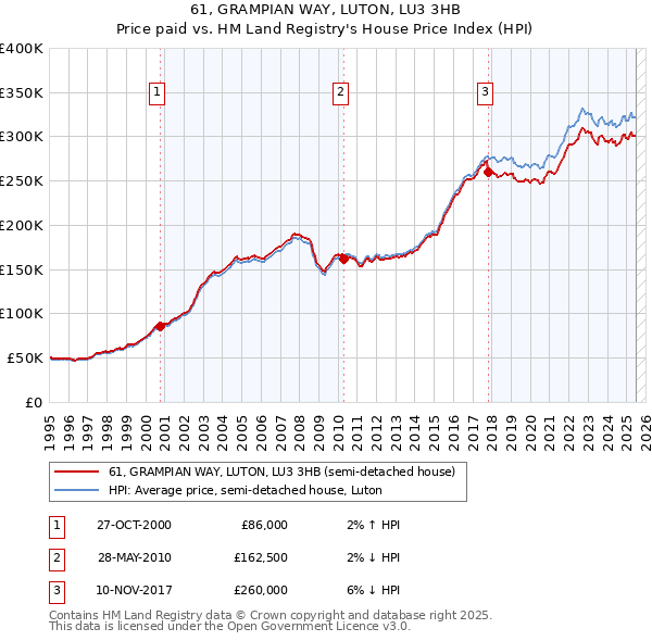 61, GRAMPIAN WAY, LUTON, LU3 3HB: Price paid vs HM Land Registry's House Price Index