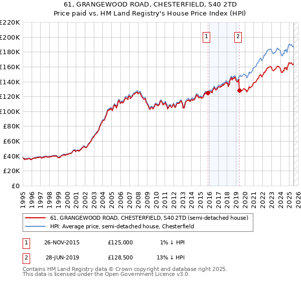 61, GRANGEWOOD ROAD, CHESTERFIELD, S40 2TD: Price paid vs HM Land Registry's House Price Index