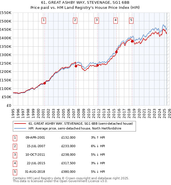 61, GREAT ASHBY WAY, STEVENAGE, SG1 6BB: Price paid vs HM Land Registry's House Price Index