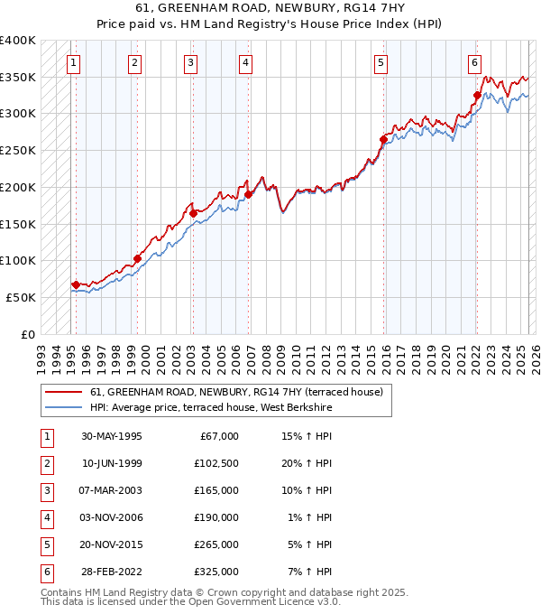 61, GREENHAM ROAD, NEWBURY, RG14 7HY: Price paid vs HM Land Registry's House Price Index