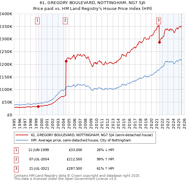 61, GREGORY BOULEVARD, NOTTINGHAM, NG7 5JA: Price paid vs HM Land Registry's House Price Index