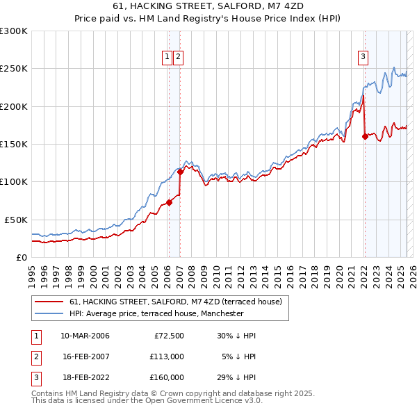 61, HACKING STREET, SALFORD, M7 4ZD: Price paid vs HM Land Registry's House Price Index