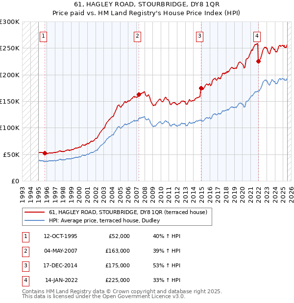 61, HAGLEY ROAD, STOURBRIDGE, DY8 1QR: Price paid vs HM Land Registry's House Price Index