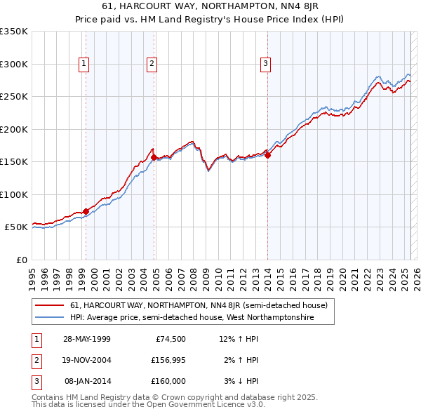 61, HARCOURT WAY, NORTHAMPTON, NN4 8JR: Price paid vs HM Land Registry's House Price Index