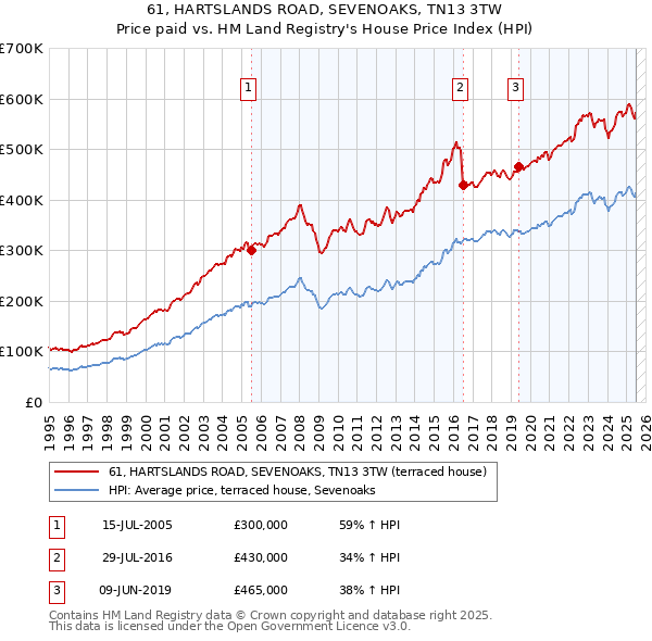 61, HARTSLANDS ROAD, SEVENOAKS, TN13 3TW: Price paid vs HM Land Registry's House Price Index