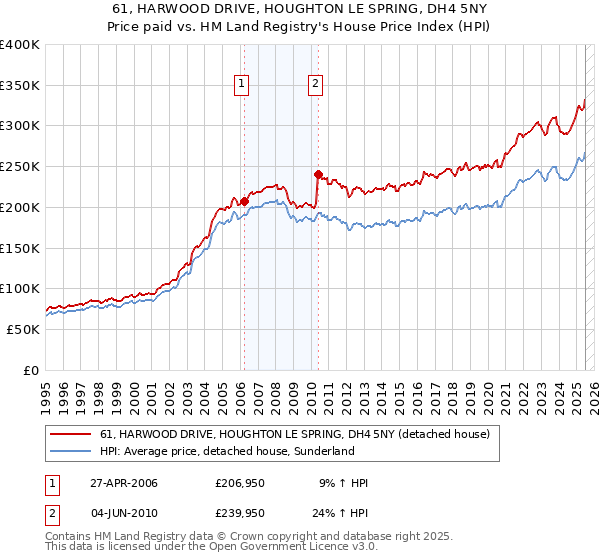 61, HARWOOD DRIVE, HOUGHTON LE SPRING, DH4 5NY: Price paid vs HM Land Registry's House Price Index