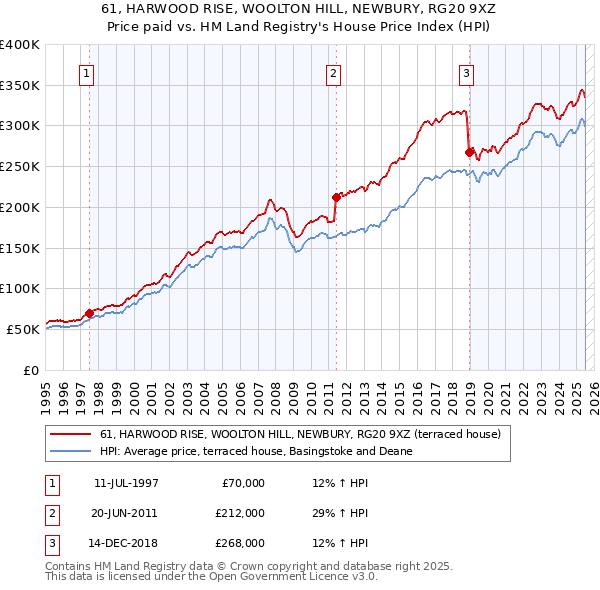 61, HARWOOD RISE, WOOLTON HILL, NEWBURY, RG20 9XZ: Price paid vs HM Land Registry's House Price Index