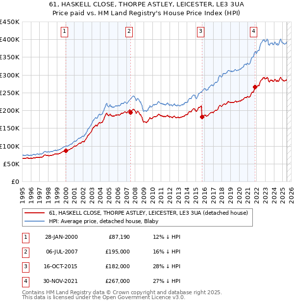 61, HASKELL CLOSE, THORPE ASTLEY, LEICESTER, LE3 3UA: Price paid vs HM Land Registry's House Price Index