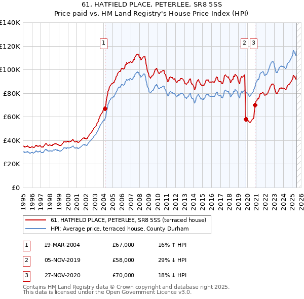 61, HATFIELD PLACE, PETERLEE, SR8 5SS: Price paid vs HM Land Registry's House Price Index