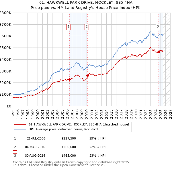 61, HAWKWELL PARK DRIVE, HOCKLEY, SS5 4HA: Price paid vs HM Land Registry's House Price Index