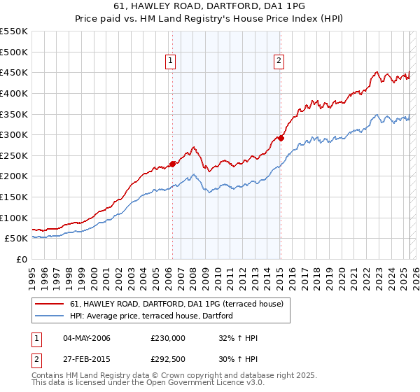 61, HAWLEY ROAD, DARTFORD, DA1 1PG: Price paid vs HM Land Registry's House Price Index