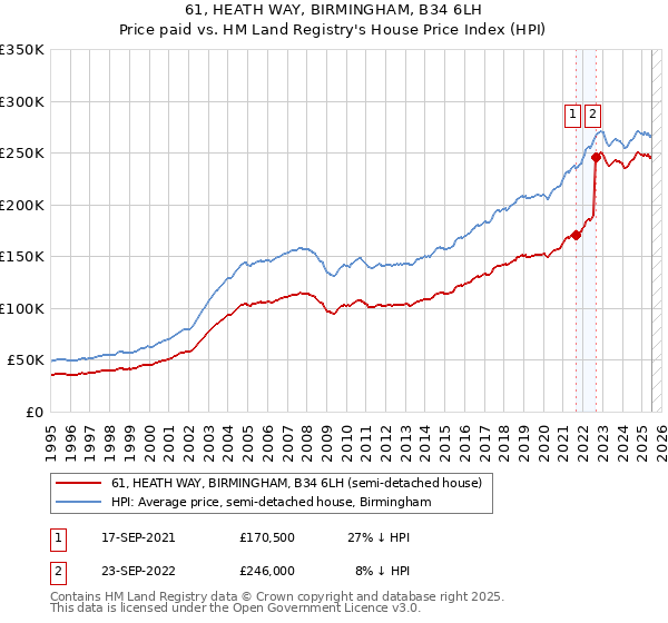 61, HEATH WAY, BIRMINGHAM, B34 6LH: Price paid vs HM Land Registry's House Price Index
