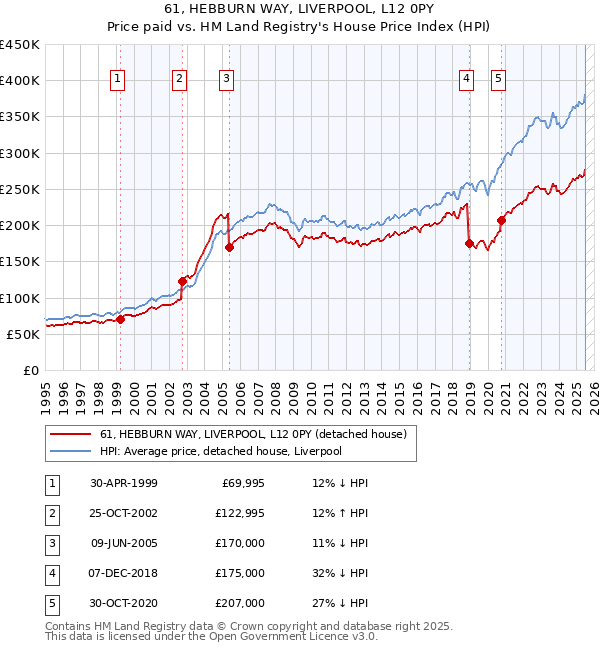 61, HEBBURN WAY, LIVERPOOL, L12 0PY: Price paid vs HM Land Registry's House Price Index