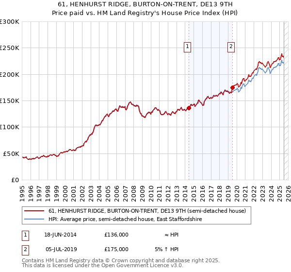 61, HENHURST RIDGE, BURTON-ON-TRENT, DE13 9TH: Price paid vs HM Land Registry's House Price Index