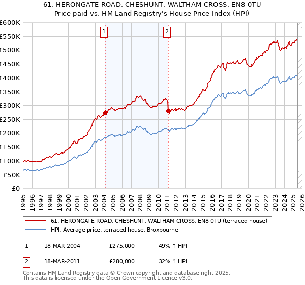 61, HERONGATE ROAD, CHESHUNT, WALTHAM CROSS, EN8 0TU: Price paid vs HM Land Registry's House Price Index
