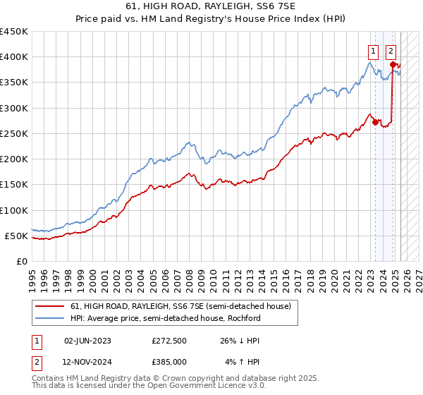 61, HIGH ROAD, RAYLEIGH, SS6 7SE: Price paid vs HM Land Registry's House Price Index