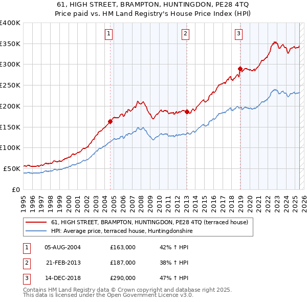 61, HIGH STREET, BRAMPTON, HUNTINGDON, PE28 4TQ: Price paid vs HM Land Registry's House Price Index