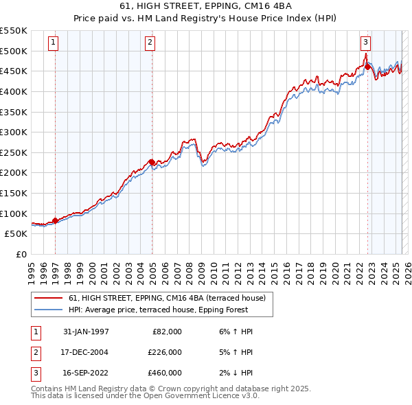 61, HIGH STREET, EPPING, CM16 4BA: Price paid vs HM Land Registry's House Price Index