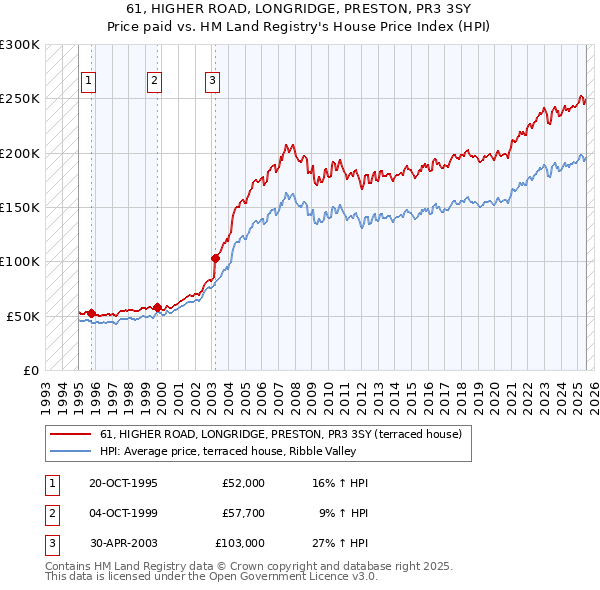61, HIGHER ROAD, LONGRIDGE, PRESTON, PR3 3SY: Price paid vs HM Land Registry's House Price Index