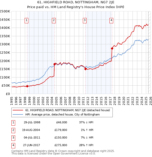 61, HIGHFIELD ROAD, NOTTINGHAM, NG7 2JE: Price paid vs HM Land Registry's House Price Index