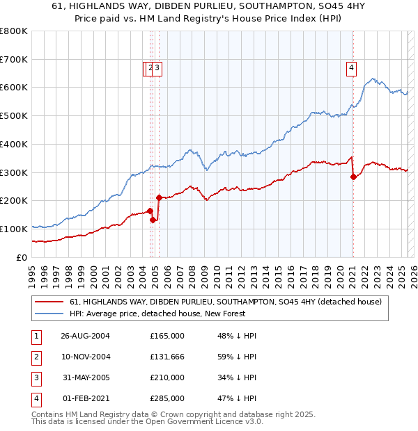61, HIGHLANDS WAY, DIBDEN PURLIEU, SOUTHAMPTON, SO45 4HY: Price paid vs HM Land Registry's House Price Index
