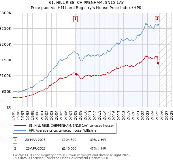 61, HILL RISE, CHIPPENHAM, SN15 1AY: Price paid vs HM Land Registry's House Price Index