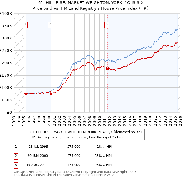 61, HILL RISE, MARKET WEIGHTON, YORK, YO43 3JX: Price paid vs HM Land Registry's House Price Index