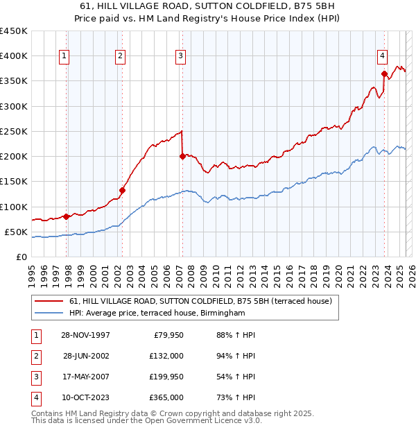 61, HILL VILLAGE ROAD, SUTTON COLDFIELD, B75 5BH: Price paid vs HM Land Registry's House Price Index