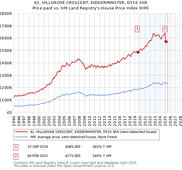 61, HILLGROVE CRESCENT, KIDDERMINSTER, DY10 3AR: Price paid vs HM Land Registry's House Price Index