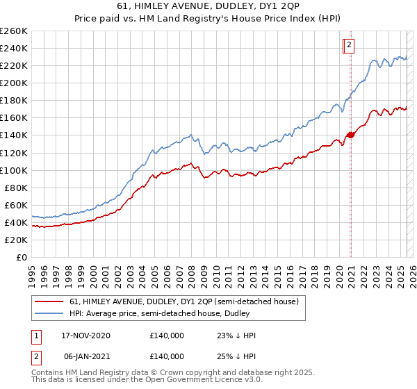 61, HIMLEY AVENUE, DUDLEY, DY1 2QP: Price paid vs HM Land Registry's House Price Index