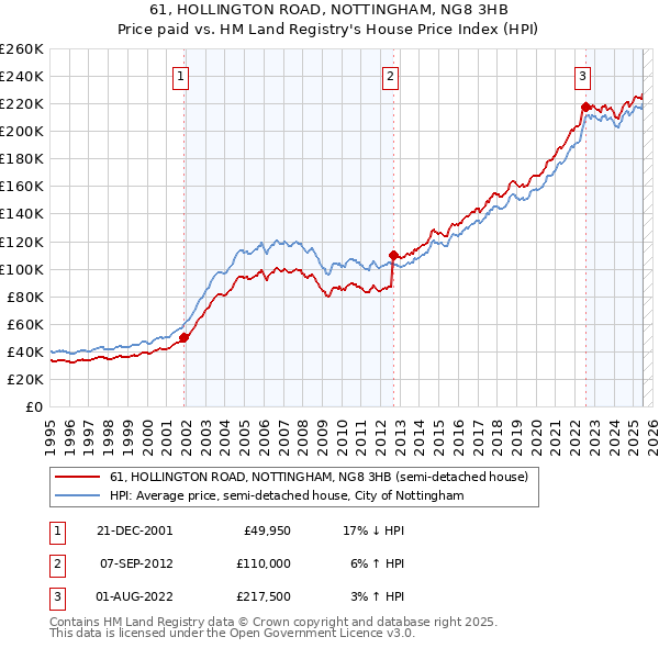 61, HOLLINGTON ROAD, NOTTINGHAM, NG8 3HB: Price paid vs HM Land Registry's House Price Index