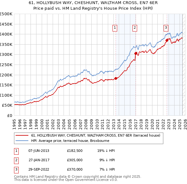 61, HOLLYBUSH WAY, CHESHUNT, WALTHAM CROSS, EN7 6ER: Price paid vs HM Land Registry's House Price Index