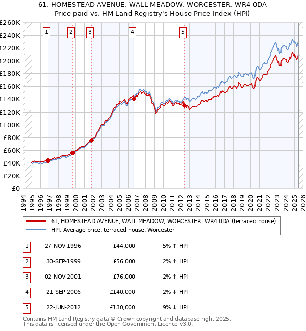 61, HOMESTEAD AVENUE, WALL MEADOW, WORCESTER, WR4 0DA: Price paid vs HM Land Registry's House Price Index