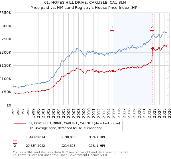 61, HOPES HILL DRIVE, CARLISLE, CA1 3LH: Price paid vs HM Land Registry's House Price Index