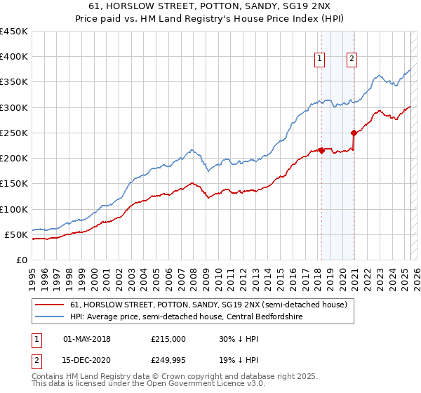 61, HORSLOW STREET, POTTON, SANDY, SG19 2NX: Price paid vs HM Land Registry's House Price Index