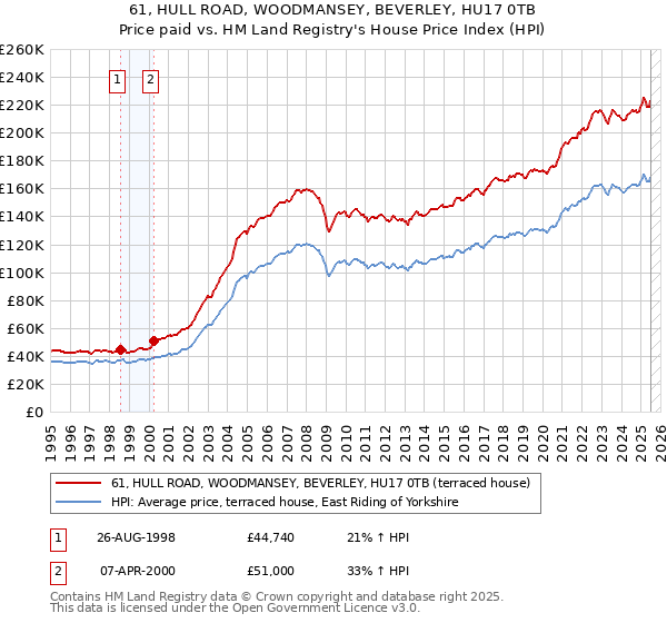 61, HULL ROAD, WOODMANSEY, BEVERLEY, HU17 0TB: Price paid vs HM Land Registry's House Price Index