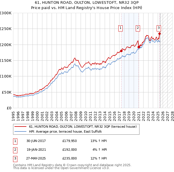 61, HUNTON ROAD, OULTON, LOWESTOFT, NR32 3QP: Price paid vs HM Land Registry's House Price Index