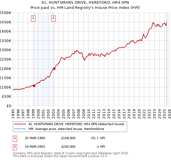 61, HUNTSMANS DRIVE, HEREFORD, HR4 0PN: Price paid vs HM Land Registry's House Price Index