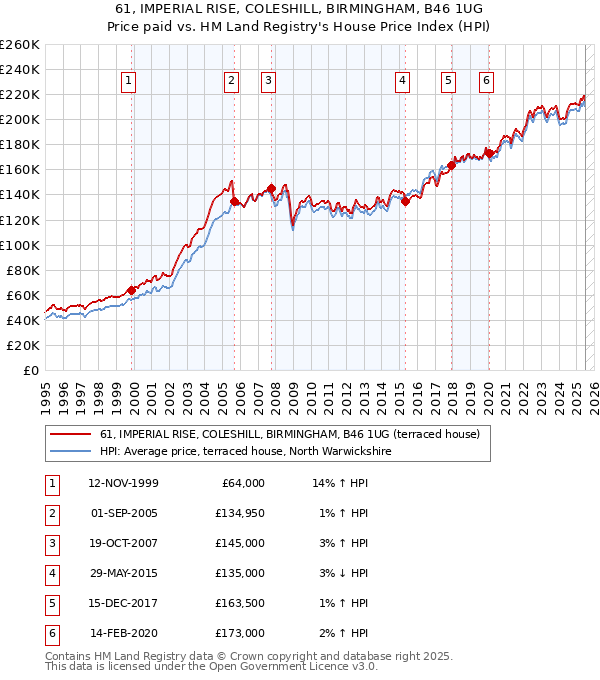 61, IMPERIAL RISE, COLESHILL, BIRMINGHAM, B46 1UG: Price paid vs HM Land Registry's House Price Index