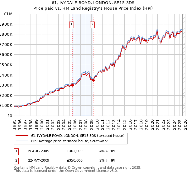 61, IVYDALE ROAD, LONDON, SE15 3DS: Price paid vs HM Land Registry's House Price Index