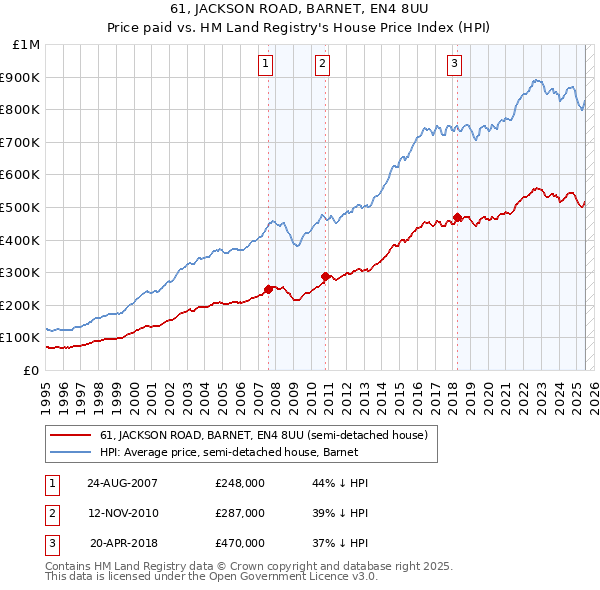61, JACKSON ROAD, BARNET, EN4 8UU: Price paid vs HM Land Registry's House Price Index