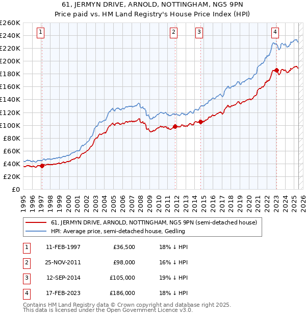 61, JERMYN DRIVE, ARNOLD, NOTTINGHAM, NG5 9PN: Price paid vs HM Land Registry's House Price Index
