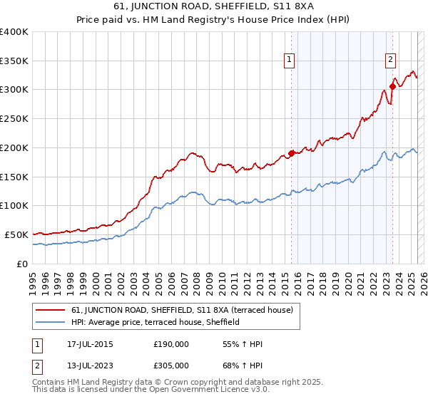 61, JUNCTION ROAD, SHEFFIELD, S11 8XA: Price paid vs HM Land Registry's House Price Index